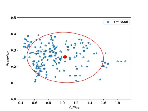 Separatrix Density N E Sep Normalized To N Gw As A Function Of