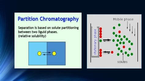 Partition chromatography & partition paper chromatography