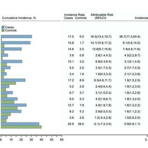 Cumulative Incidence Incidence Rates Per 1000 Person Years