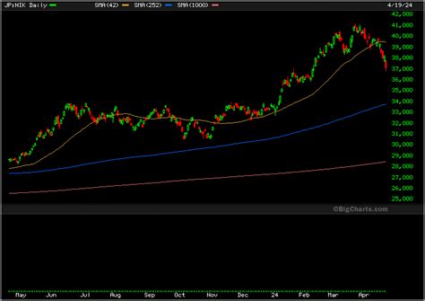 Stock Chart