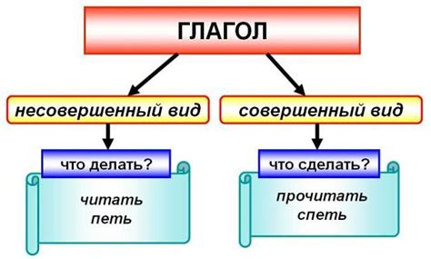 Глаголы и их виды