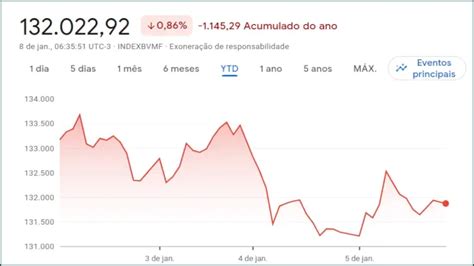 Queda nos principais índices globais marca início de 2024