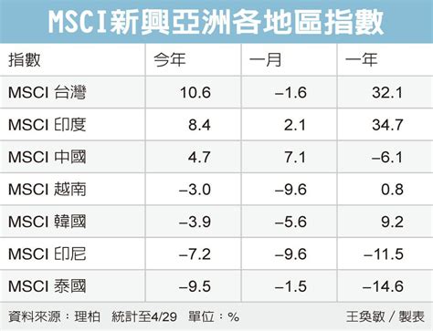 印度基金 動能強強滾 基金天地 理財 經濟日報