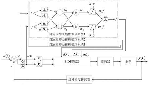 一种基于自适应神经模糊pid控制的锅炉燃烧优化方法与流程