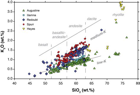 Geochemical variation diagram used to both classify volcanic rock types ...