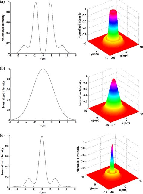 Normalized Intensity Profile Of Dadgbs At The Source Plane Z With