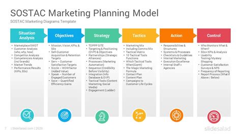 Sostac Marketing Model Powerpoint Template Diagrams Slidesalad