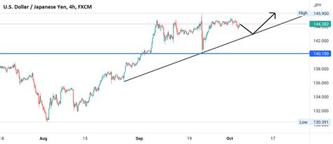 Possible Pullback And Continuation For Fx Usdjpy By Allstartraders