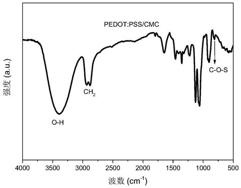 一种PEDOT PSS CMC复合粘结剂及其制备方法和应用与流程