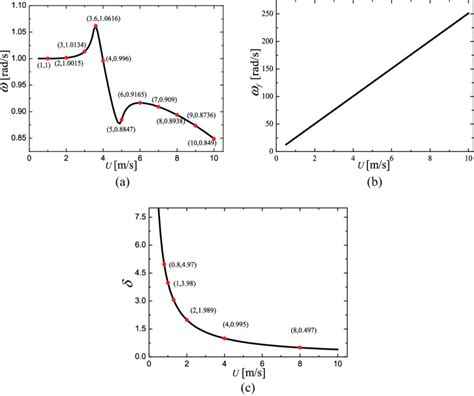 Primary Resonance Frequency V Vortex Shedding Angular Frequency V F