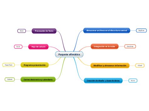 Paquete ofimático Mind Map