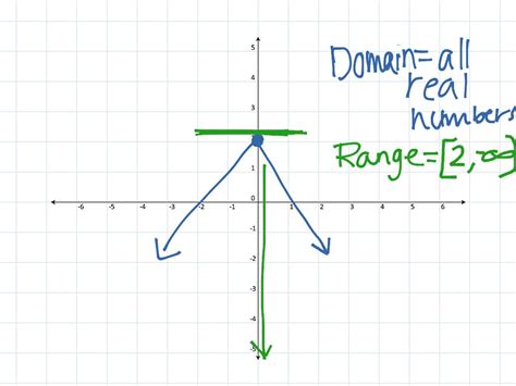 Domain And Range Of Absolute Value Functions Math Algebra Showme