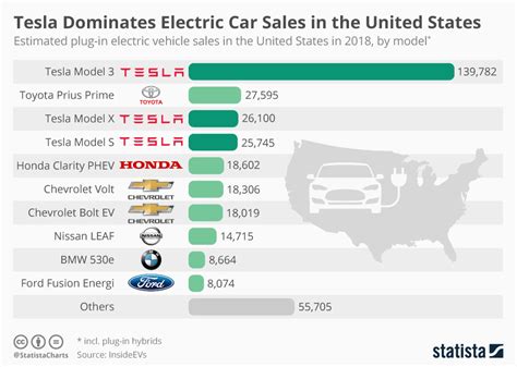 Tesla Used Car Sales Figure