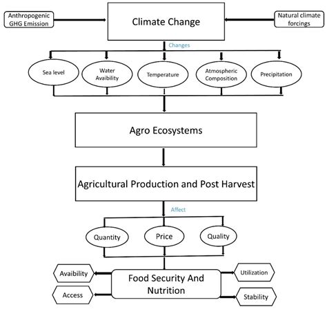 Sustainability Free Full Text Analysis Of Climate Change Impacts On