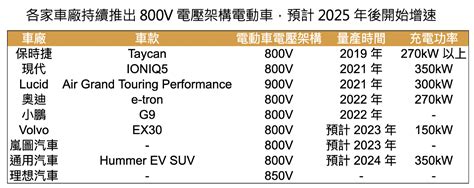 【產業報告｜上】作為電動車普及的最後一哩路，充電樁技術目前走到哪了？ 富果直送｜白話投資好文