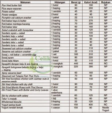 Senarai Jadual Kalori Makanan Dan Minuman Malaysia Vitamin Semulajadi