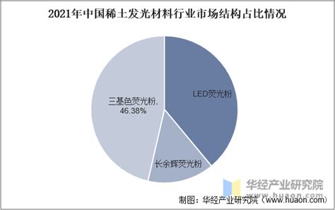 2022年中国稀土发光材料行业发展现状，应用领域不断得到拓展「图」华经情报网华经产业研究院