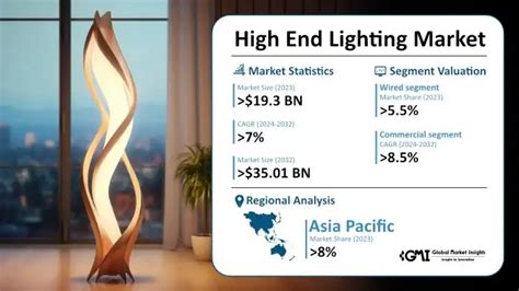 High End Lighting Market Size Share Growth Trends