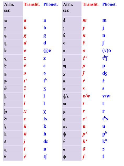 Armenian Alphabet and Writing System | ASPIRANTUM