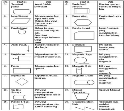 Algoritma Logika Flowchart Dan Pseudocode