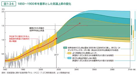 図1 2 6 1850～1900年を基準とした気温上昇の変化 白書・審議会データベース検索結果一覧