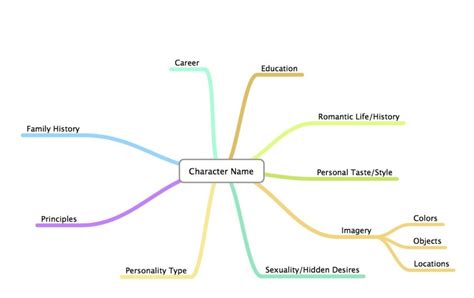 sample character mindmap fatelink