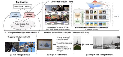 Vision Language Models Towards Multi Modal Deep Learning Ai Summer