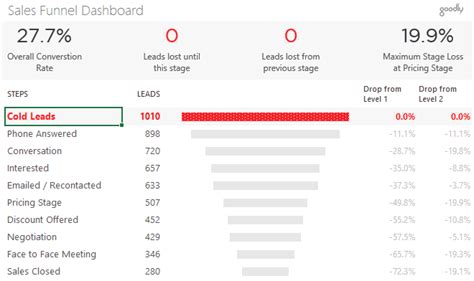 How To Make A Funnel Chart In Excel Minga