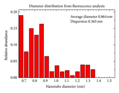 Characterization Of Dna Swcnt And Sc Swcnt A And B Normalized Download Scientific Diagram