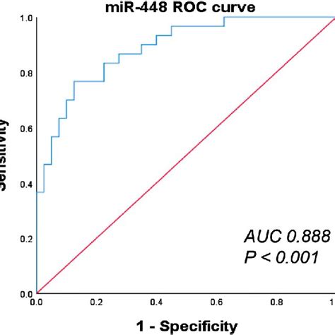 Roc Curve Analysis Of Mir 448 Expression In The Plasma Of Multiple