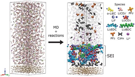 Insight Into Sei Growth In Li Ion Batteries Using Molecular Dynamics