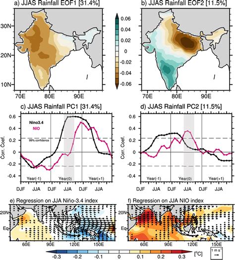 A And B The Two Leading EOF Modes Of JJAS Seasonalmean Rainfall