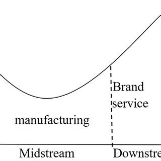 smile curve 3.2 Effects of Mergers and Acquisitions on Industrial ...