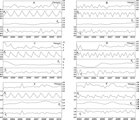 Seasonal Decomposition Of Tn Concentration In Upstream Tributaries Of Download Scientific