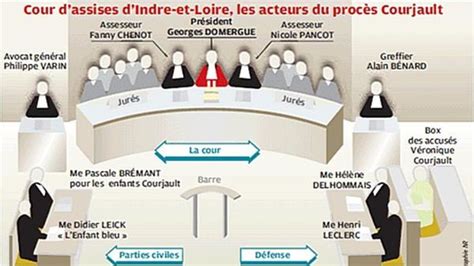 Les Acteurs Du Procès Courjault