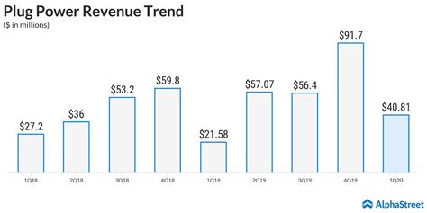 Plug Power Inc NASDAQ PLUG Q1 2020 Earnings AlphaStreet