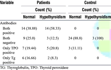 Thyroid Antibodies In Patients And Controls Download Table