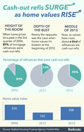 Cash Out Refinance Mortgage Pros Cons What Is Cash Out