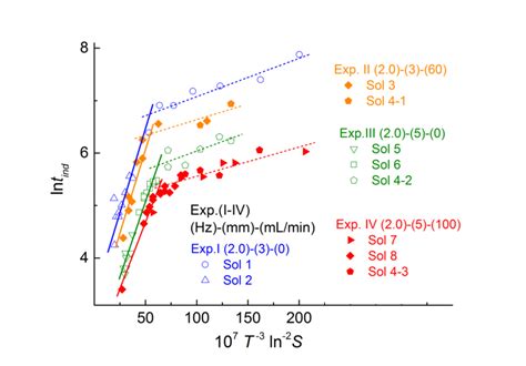 Ln Induction Time Lntind Vs í µí± Lní µí± In The Mfobc And Download Scientific