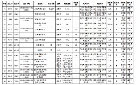 44个药品撤网（含目录） 行业要闻