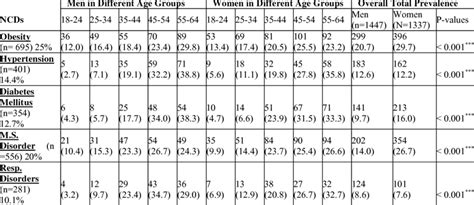 Age And Sex Specific Prevalence Of Non Communicable Diseases Download