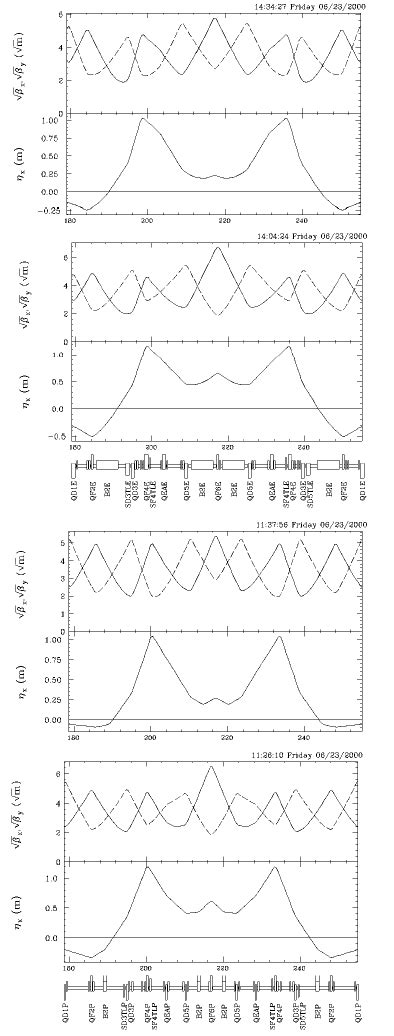 Optical Functions In The Unit Cell In Her And Ler Optics Hm1 Hh2