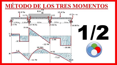 VIGA CONTINUA HIPERESTÁTICA Método de tres Momentos 3 Parte 1 de 2