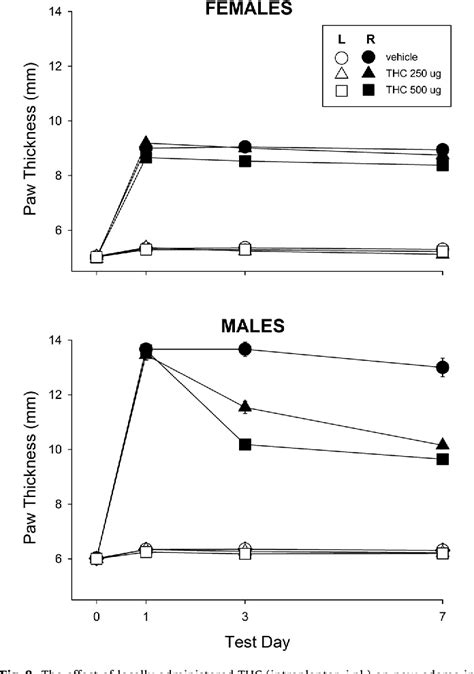 Figure 1 From Sex Differences In Anti Allodynic Anti Hyperalgesic And Anti Edema Effects Of Δ9