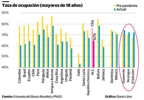 Tasa de empleo en República Dominicana sigue por debajo de niveles