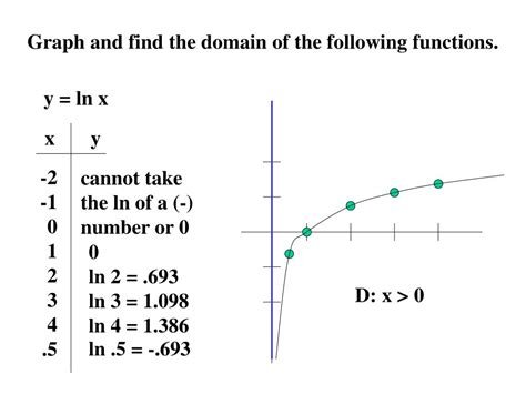 Ppt 32 Logarithmic Functions And Their Graphs Powerpoint