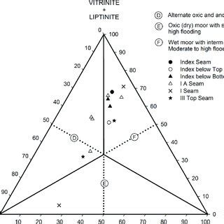 Facies diagram showing the depositional environment of the coal seams ...