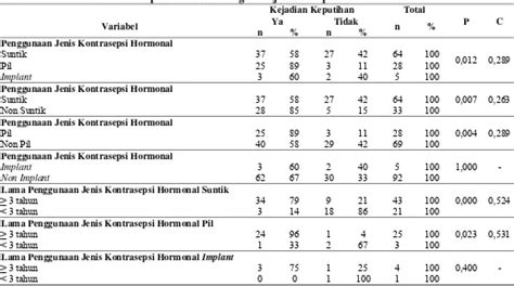 Hubkontra Hubungan Penggunaan Dan Lama Penggunaan Jenis Kontrasepsi