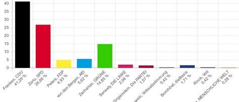 Ergebnisse Der Landtagswahl Bj Rn Franken Cdu Holt Erneut