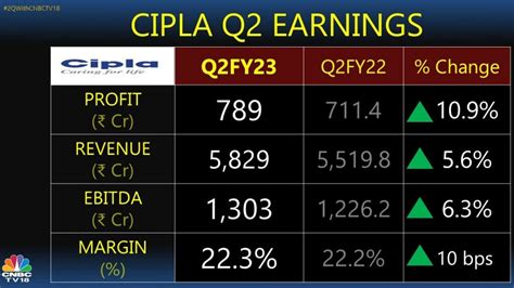 Cipla meets Street estimates with 11% rise in quarterly profit driven by US business